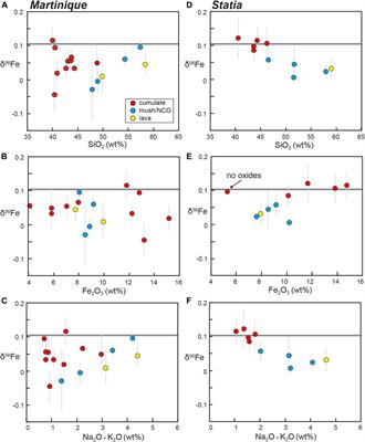 A Crustal Control on the Fe Isotope Systematics of Volcanic Arcs Revealed in Plutonic Xenoliths From the Lesser Antilles